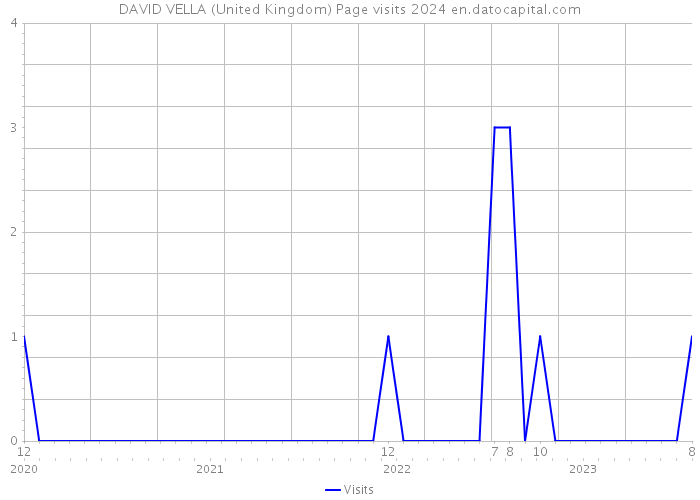 DAVID VELLA (United Kingdom) Page visits 2024 