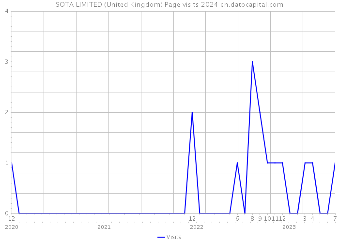 SOTA LIMITED (United Kingdom) Page visits 2024 