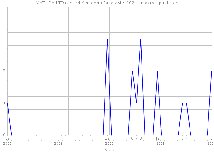 MATILDA LTD (United Kingdom) Page visits 2024 