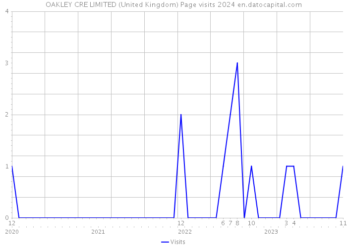 OAKLEY CRE LIMITED (United Kingdom) Page visits 2024 