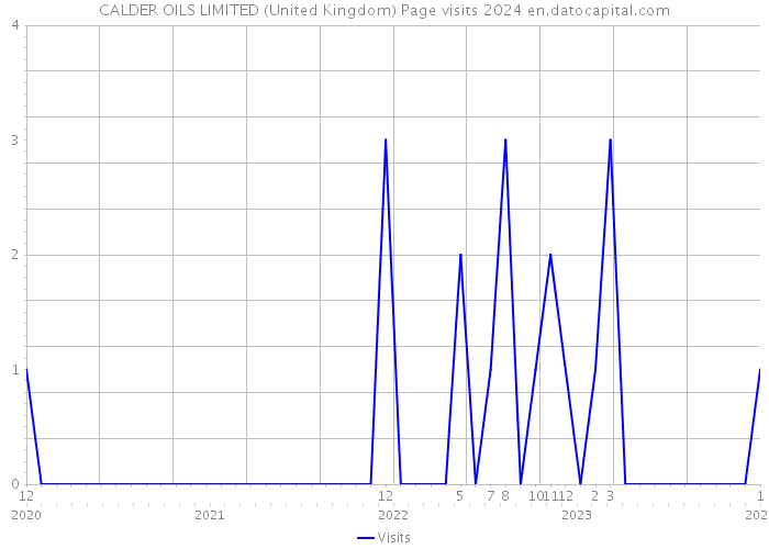 CALDER OILS LIMITED (United Kingdom) Page visits 2024 