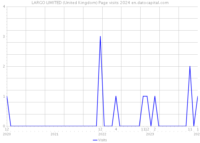 LARGO LIMITED (United Kingdom) Page visits 2024 