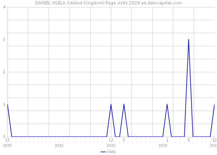 DANIEL VILELA (United Kingdom) Page visits 2024 