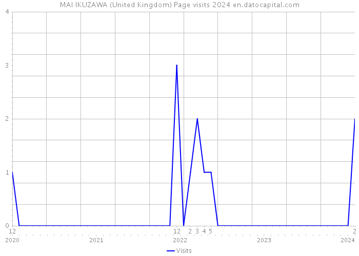 MAI IKUZAWA (United Kingdom) Page visits 2024 