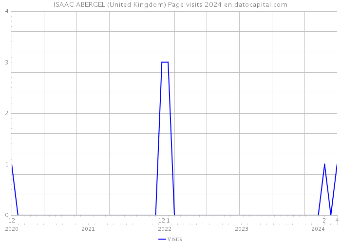 ISAAC ABERGEL (United Kingdom) Page visits 2024 