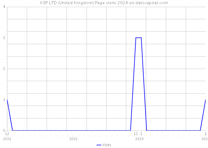 KSP LTD (United Kingdom) Page visits 2024 