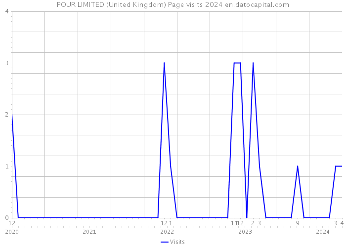 POUR LIMITED (United Kingdom) Page visits 2024 