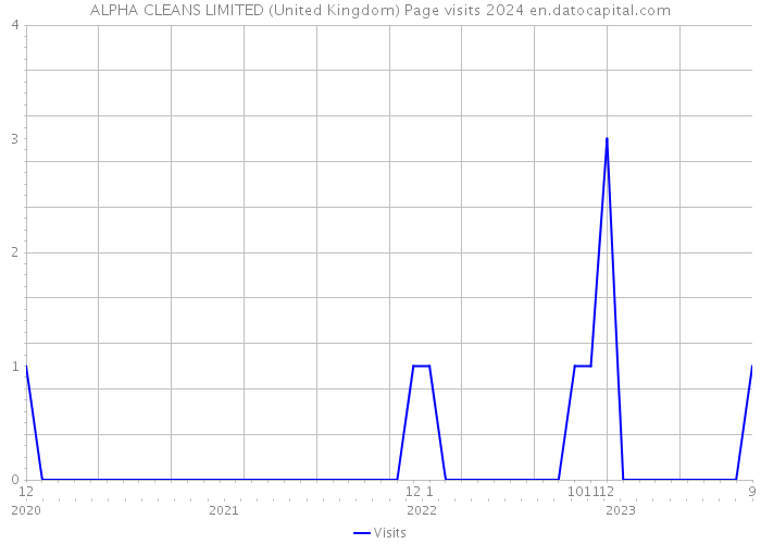 ALPHA CLEANS LIMITED (United Kingdom) Page visits 2024 