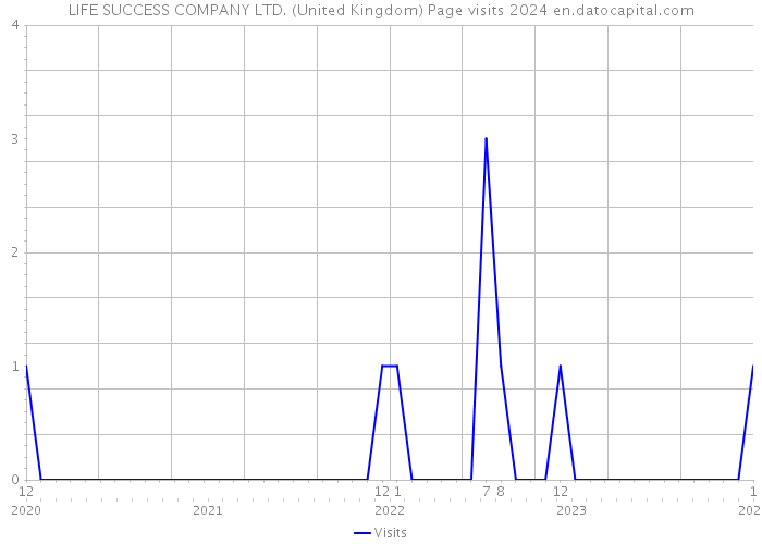 LIFE SUCCESS COMPANY LTD. (United Kingdom) Page visits 2024 