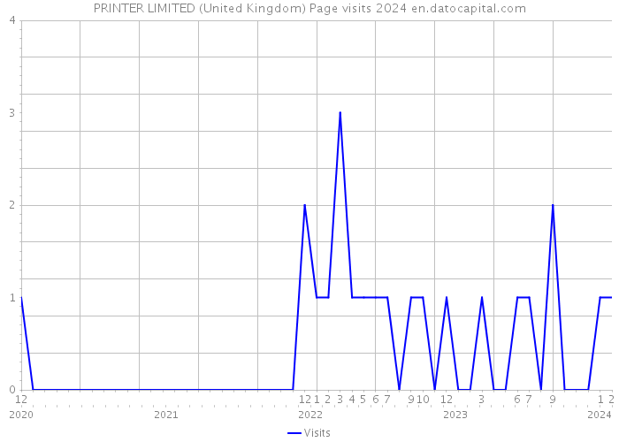 PRINTER LIMITED (United Kingdom) Page visits 2024 