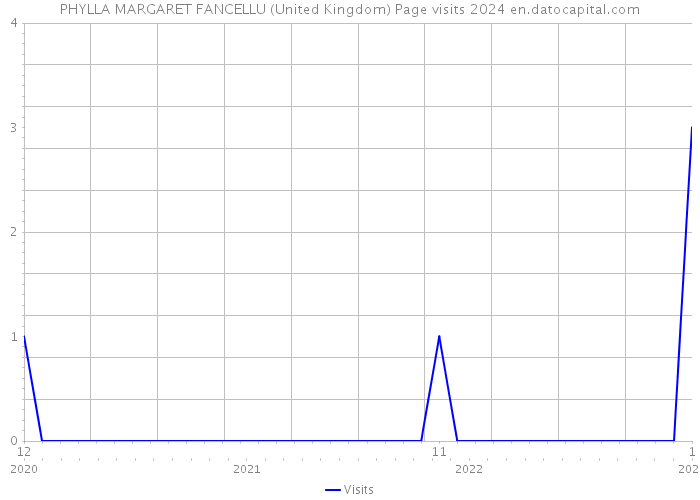 PHYLLA MARGARET FANCELLU (United Kingdom) Page visits 2024 