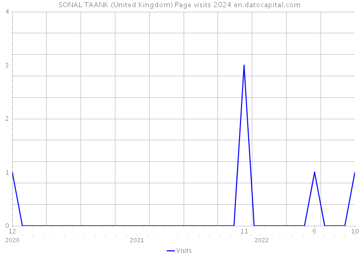 SONAL TAANK (United Kingdom) Page visits 2024 