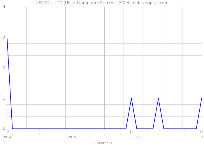 NEGRONI LTD (United Kingdom) Searches 2024 