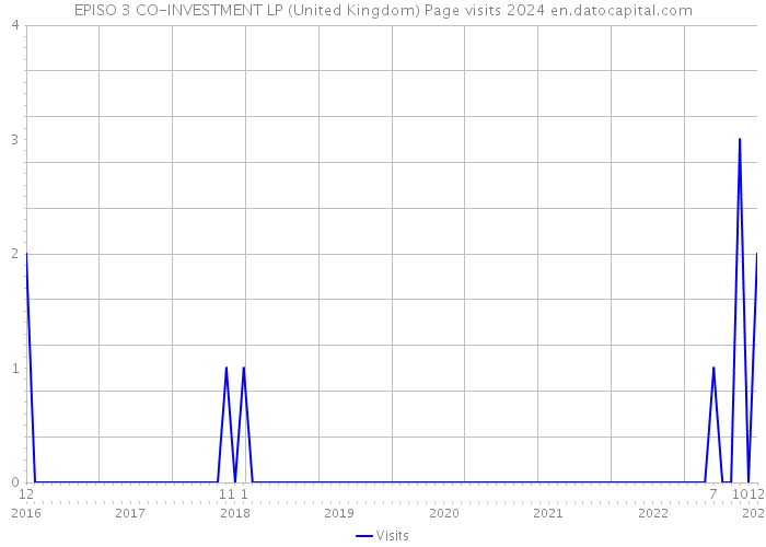 EPISO 3 CO-INVESTMENT LP (United Kingdom) Page visits 2024 