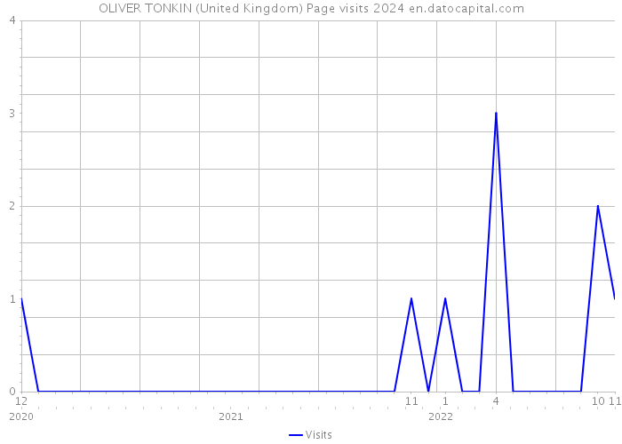 OLIVER TONKIN (United Kingdom) Page visits 2024 