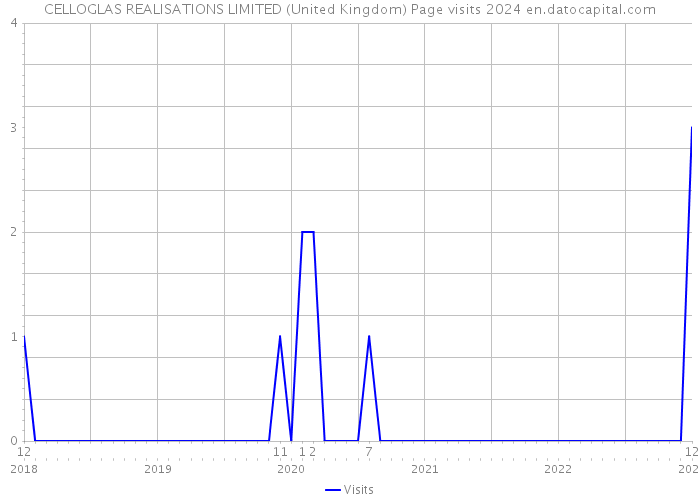 CELLOGLAS REALISATIONS LIMITED (United Kingdom) Page visits 2024 