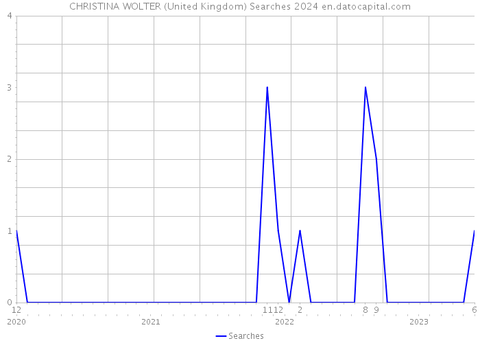 CHRISTINA WOLTER (United Kingdom) Searches 2024 