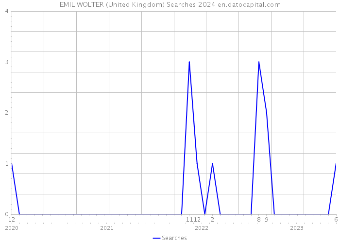 EMIL WOLTER (United Kingdom) Searches 2024 