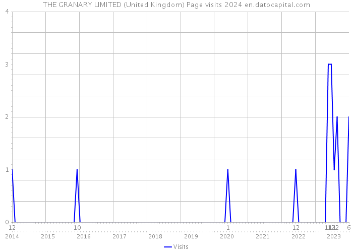 THE GRANARY LIMITED (United Kingdom) Page visits 2024 