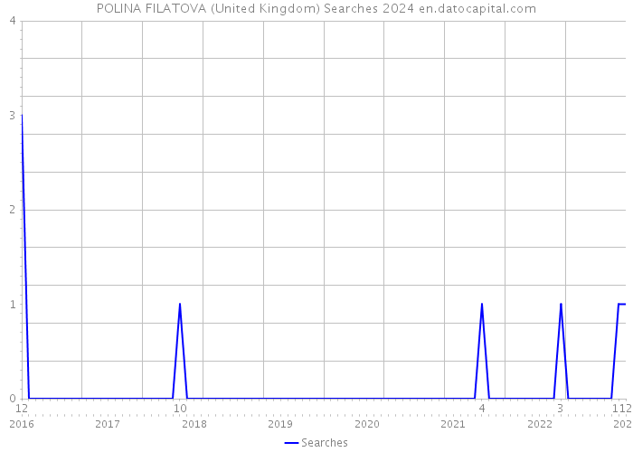 POLINA FILATOVA (United Kingdom) Searches 2024 