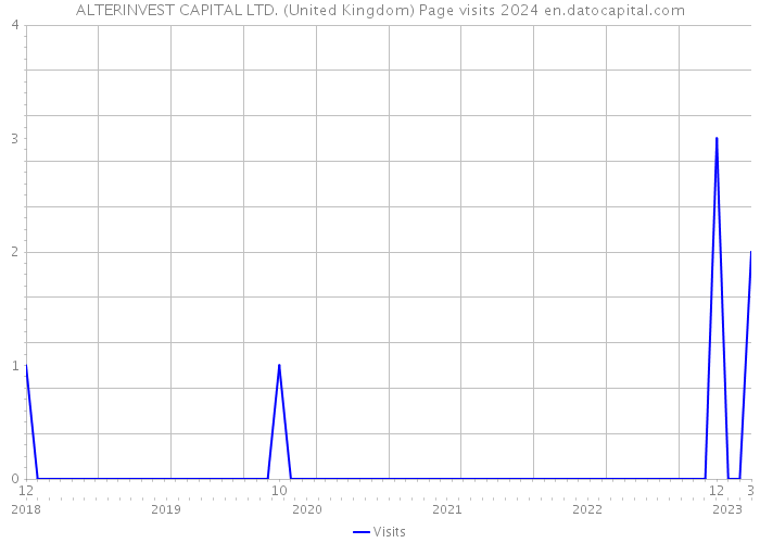 ALTERINVEST CAPITAL LTD. (United Kingdom) Page visits 2024 