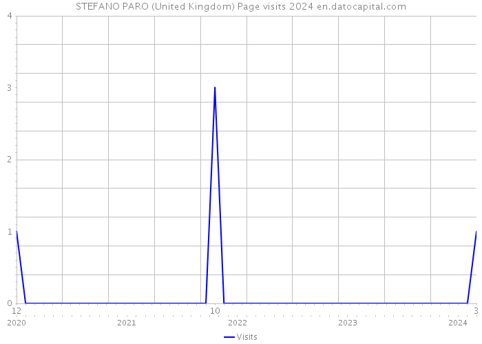 STEFANO PARO (United Kingdom) Page visits 2024 