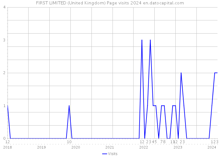 FIRST LIMITED (United Kingdom) Page visits 2024 