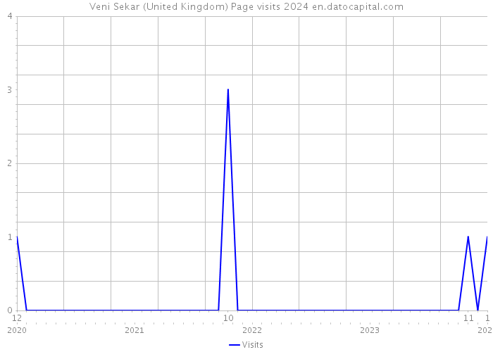 Veni Sekar (United Kingdom) Page visits 2024 