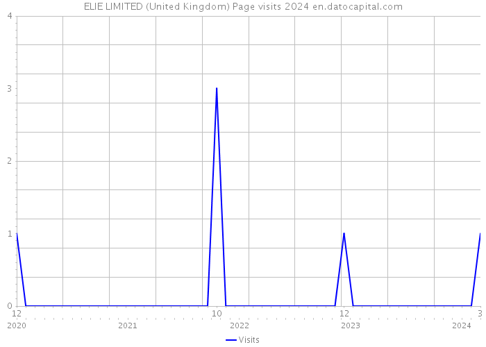 ELIE LIMITED (United Kingdom) Page visits 2024 