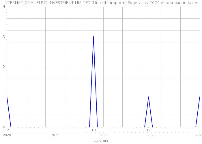 INTERNATIONAL FUND INVESTMENT LIMITED (United Kingdom) Page visits 2024 