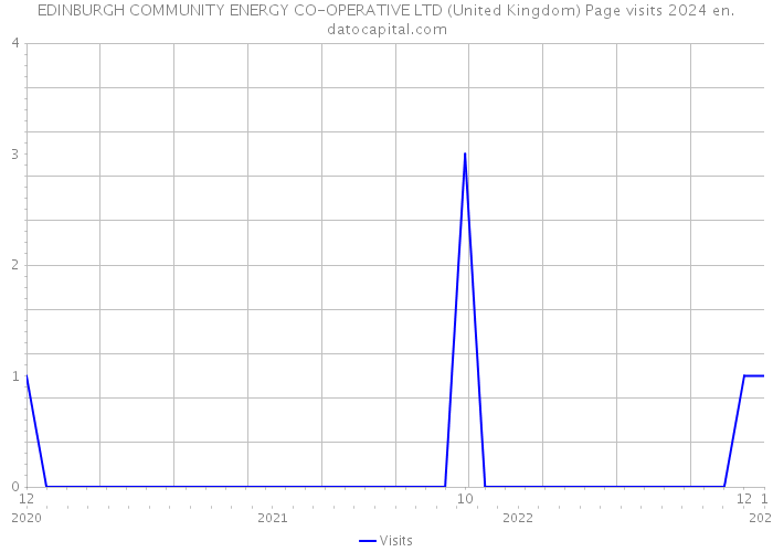 EDINBURGH COMMUNITY ENERGY CO-OPERATIVE LTD (United Kingdom) Page visits 2024 