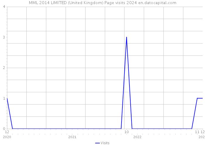 MML 2014 LIMITED (United Kingdom) Page visits 2024 