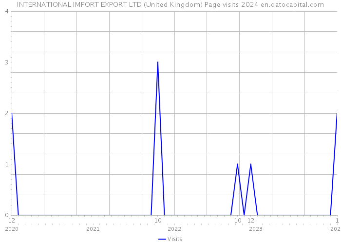INTERNATIONAL IMPORT EXPORT LTD (United Kingdom) Page visits 2024 