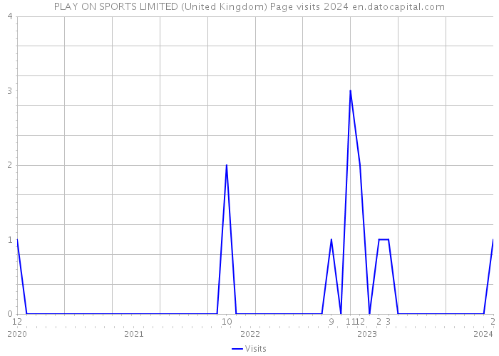PLAY ON SPORTS LIMITED (United Kingdom) Page visits 2024 