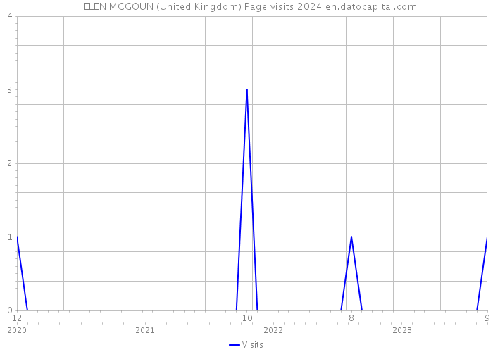 HELEN MCGOUN (United Kingdom) Page visits 2024 