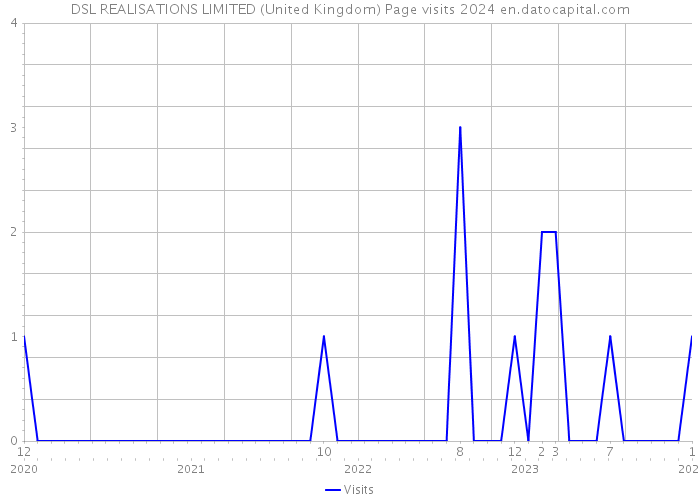DSL REALISATIONS LIMITED (United Kingdom) Page visits 2024 
