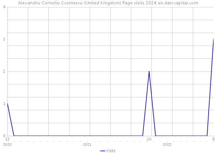 Alexandru Corneliu Cosmescu (United Kingdom) Page visits 2024 