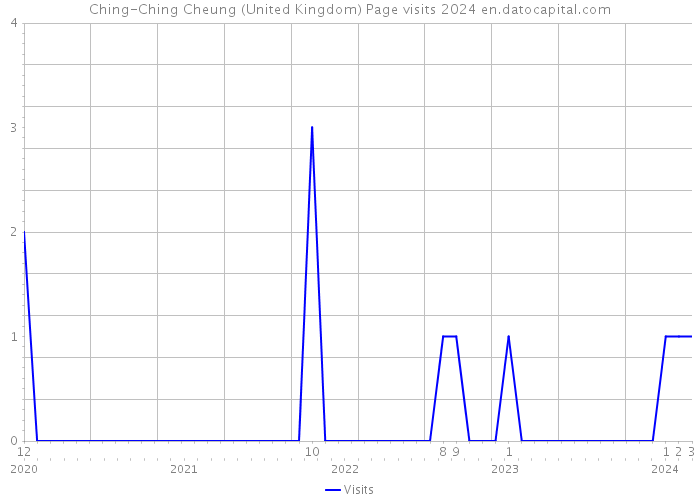 Ching-Ching Cheung (United Kingdom) Page visits 2024 
