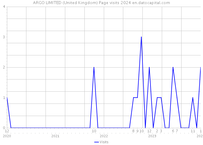 ARGO LIMITED (United Kingdom) Page visits 2024 