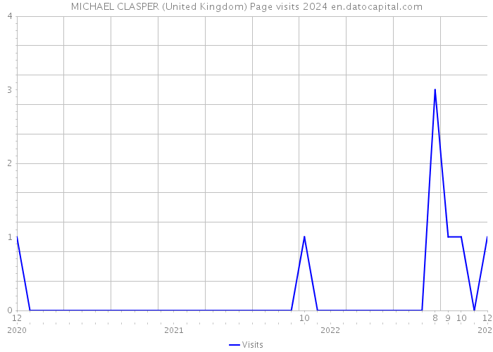 MICHAEL CLASPER (United Kingdom) Page visits 2024 