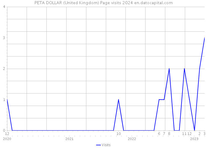PETA DOLLAR (United Kingdom) Page visits 2024 