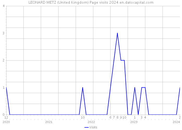 LEONARD METZ (United Kingdom) Page visits 2024 