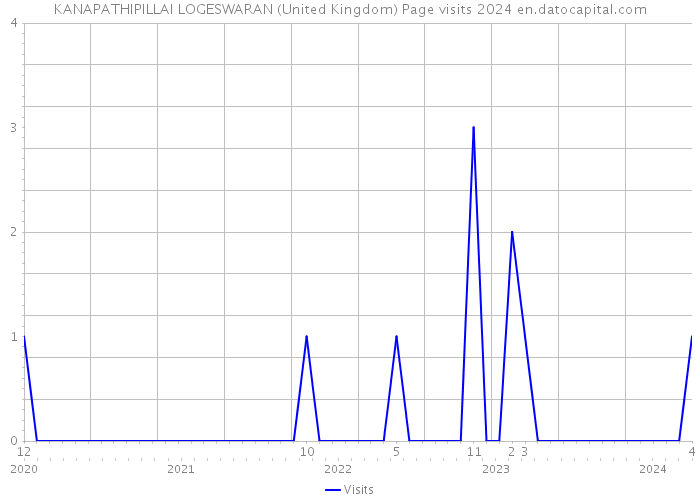 KANAPATHIPILLAI LOGESWARAN (United Kingdom) Page visits 2024 