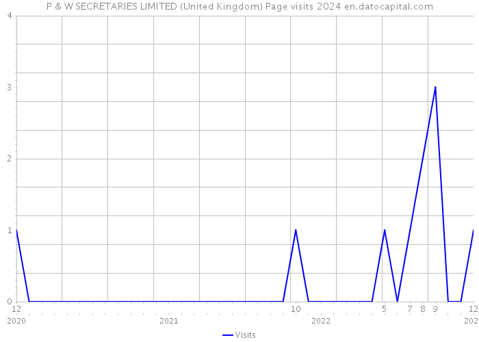 P & W SECRETARIES LIMITED (United Kingdom) Page visits 2024 