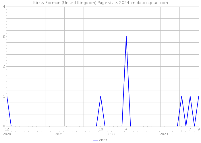 Kirsty Forman (United Kingdom) Page visits 2024 