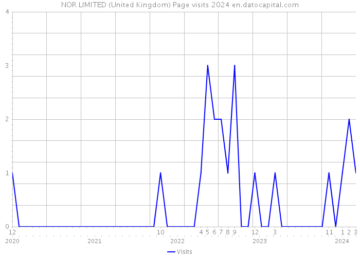 NOR LIMITED (United Kingdom) Page visits 2024 