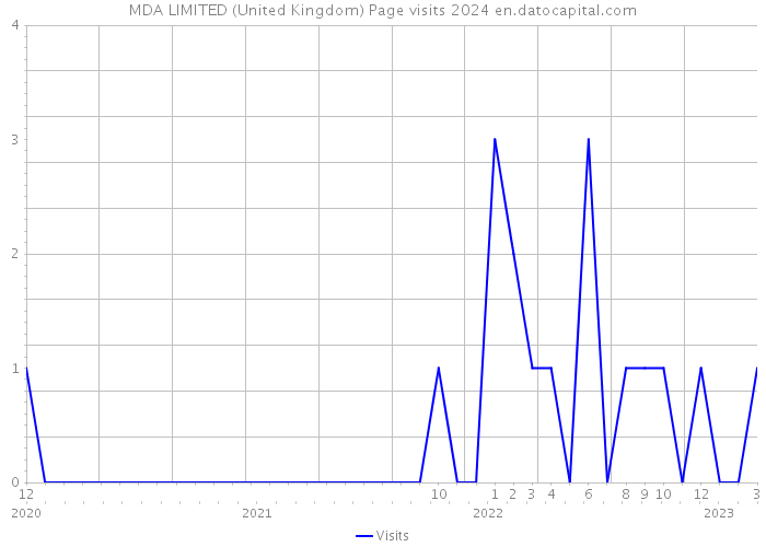 MDA LIMITED (United Kingdom) Page visits 2024 