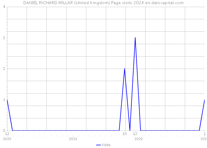 DANIEL RICHARD MILLAR (United Kingdom) Page visits 2024 
