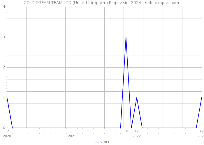 GOLD DREAM TEAM LTD (United Kingdom) Page visits 2024 