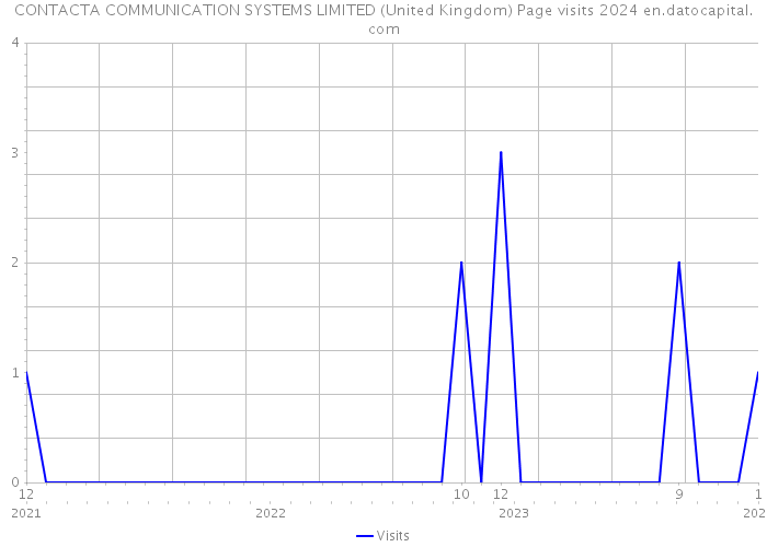 CONTACTA COMMUNICATION SYSTEMS LIMITED (United Kingdom) Page visits 2024 